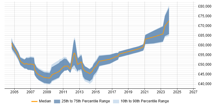 Salary distribution trend for Software Development Manager job vacancies in Newcastle upon Tyne
