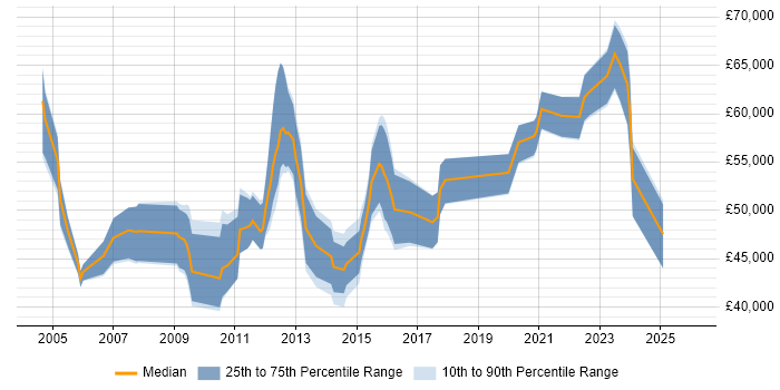 Salary distribution trend for Software Manager job vacancies in Newcastle upon Tyne