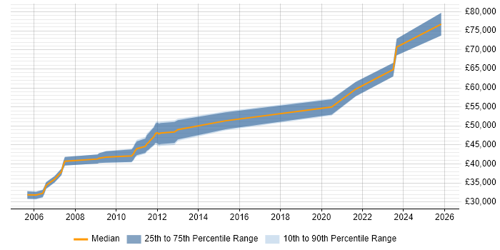 Salary distribution trend for Software Team Leader job vacancies in Newcastle upon Tyne