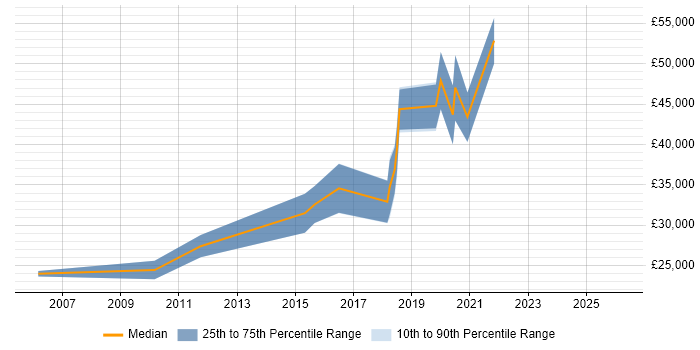 Salary distribution trend for Software Test Engineer job vacancies in Newcastle upon Tyne