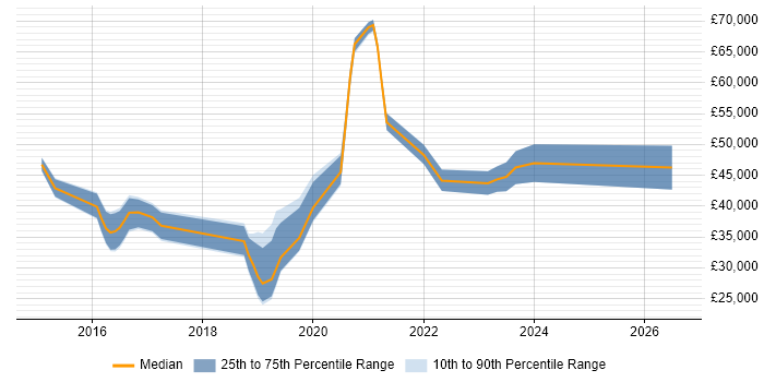 Salary distribution trend for jobs in Newcastle upon Tyne citing SolarWinds