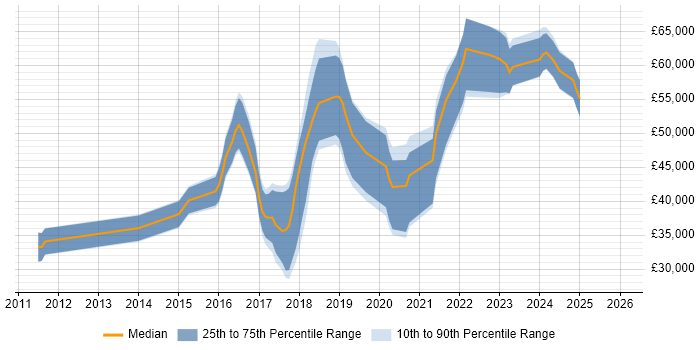 Salary distribution trend for jobs in Newcastle upon Tyne citing SOLID