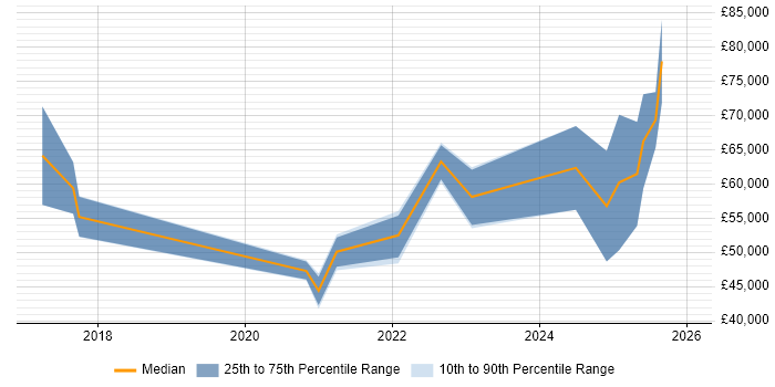Salary distribution trend for jobs in Newcastle upon Tyne citing SonarQube