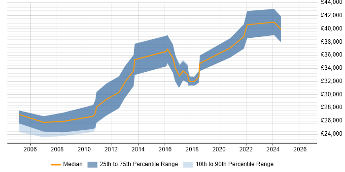 Salary distribution trend for jobs in Newcastle upon Tyne citing Sophos