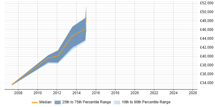Salary distribution trend for jobs in Newcastle upon Tyne citing Spanning Tree