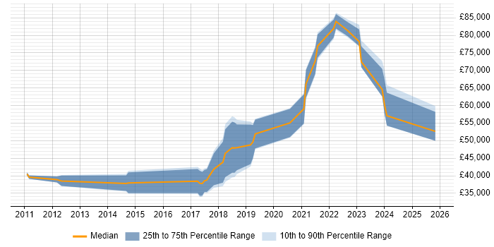 Salary distribution trend for jobs in Newcastle upon Tyne citing Splunk