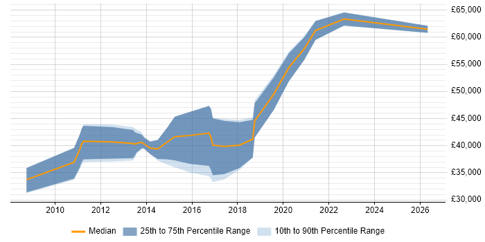 Salary distribution trend for jobs in Newcastle upon Tyne citing Spring MVC
