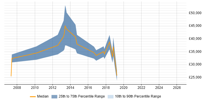 Salary distribution trend for jobs in Newcastle upon Tyne citing SPSS