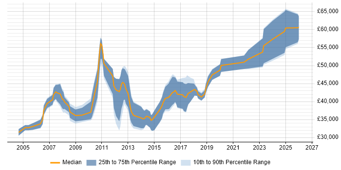 Salary distribution trend for SQL DBA job vacancies in Newcastle upon Tyne