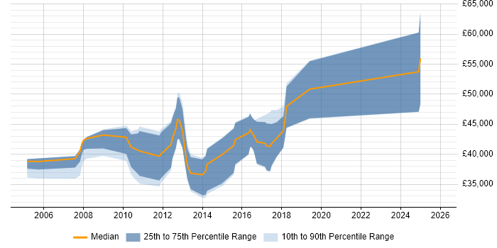 Salary distribution trend for SQL Server DBA job vacancies in Newcastle upon Tyne