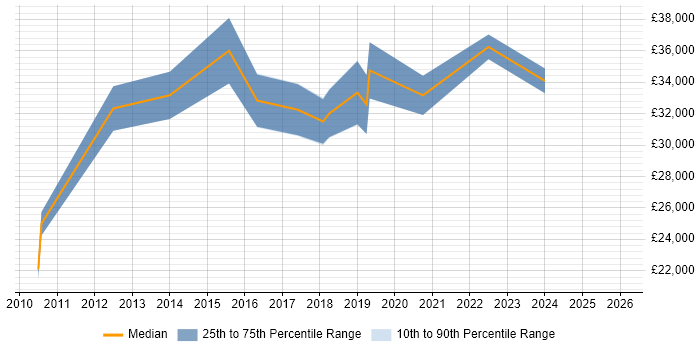 Salary distribution trend for jobs in Newcastle upon Tyne citing SQL Server Management Studio (SSMS)