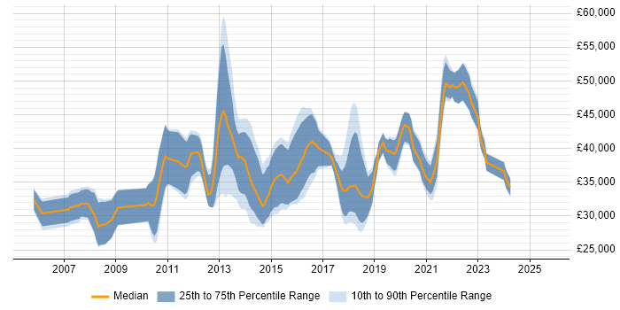Salary distribution trend for jobs in Newcastle upon Tyne citing SQL Server Reporting Services Salary distribution trend for jobs in Newcastle upon Tyne citing SQL Server Reporting Services