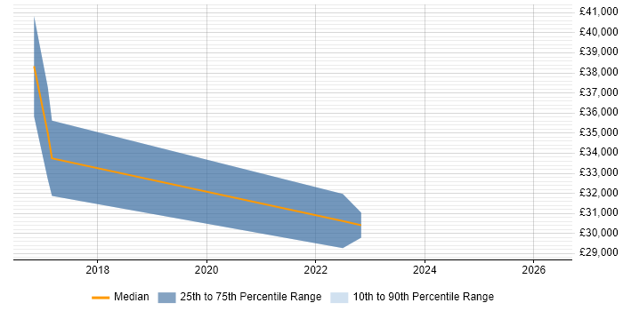Salary distribution trend for jobs in Newcastle upon Tyne citing SQLAlchemy