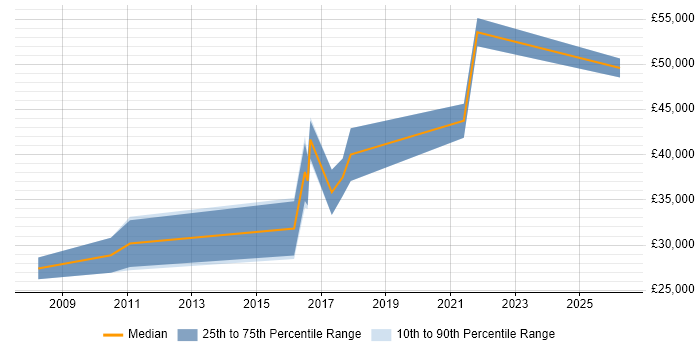 Salary distribution trend for jobs in Newcastle upon Tyne citing SSH