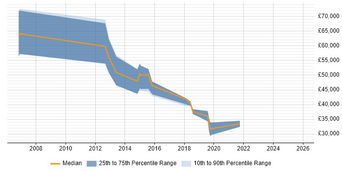 Salary distribution trend for jobs in Newcastle upon Tyne citing Stakeholder and Relationship Management