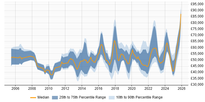 Salary distribution trend for jobs in Newcastle upon Tyne citing Stakeholder Management