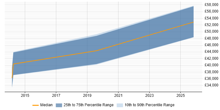 Salary distribution trend for jobs in Newcastle upon Tyne citing Static Code Analysis