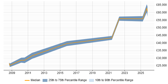 Salary distribution trend for jobs in Newcastle upon Tyne citing Statistical Analysis
