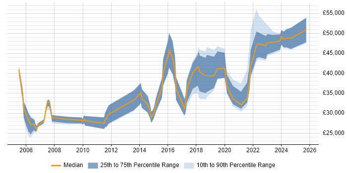 Salary distribution trend for jobs in Newcastle upon Tyne citing Statistics