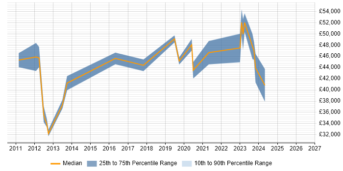 Salary distribution trend for Storage Engineer job vacancies in Newcastle upon Tyne