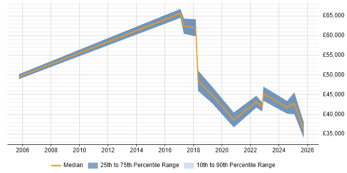 Salary distribution trend for jobs in Newcastle upon Tyne citing Storytelling