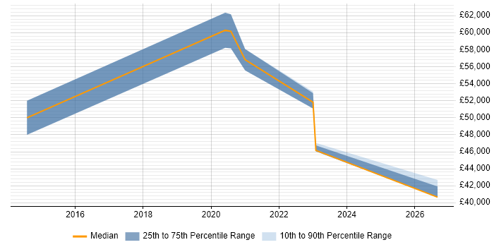 Salary distribution trend for jobs in Newcastle upon Tyne citing Strategic Management