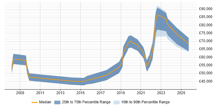 Salary distribution trend for jobs in Newcastle upon Tyne citing Strategic Planning