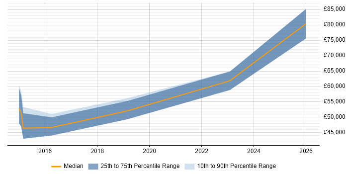 Salary distribution trend for jobs in Newcastle upon Tyne citing SuccessFactors