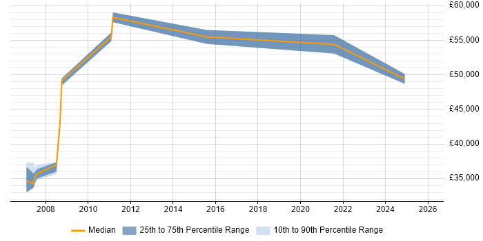 Salary distribution trend for jobs in Newcastle upon Tyne citing Supply Chain Management