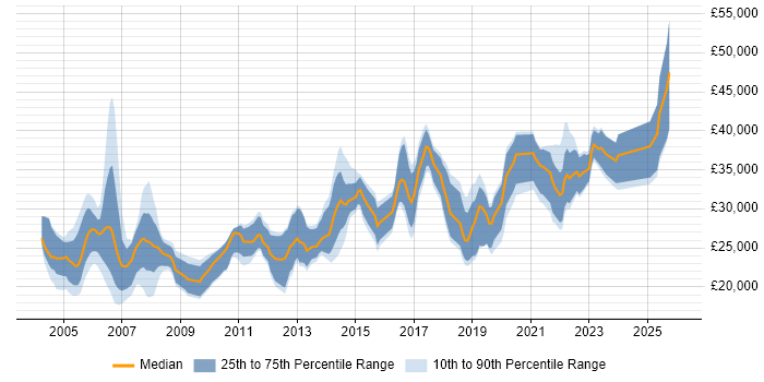 Salary distribution trend for Support Analyst job vacancies in Newcastle upon Tyne
