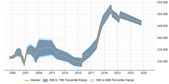 Salary distribution trend for Support Manager job vacancies in Newcastle upon Tyne