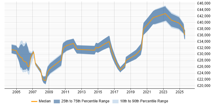 Salary distribution trend for Support Specialist job vacancies in Newcastle upon Tyne