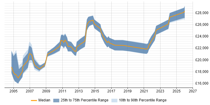 Salary distribution trend for Support Technician job vacancies in Newcastle upon Tyne