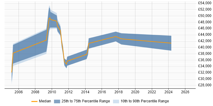 Salary distribution trend for jobs in Newcastle upon Tyne citing SUSE