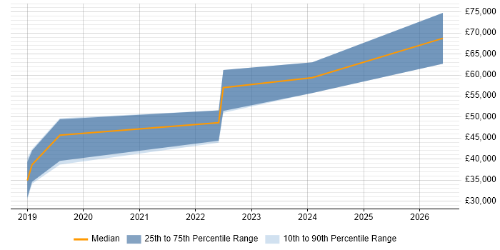 Salary distribution trend for jobs in Newcastle upon Tyne citing Swagger