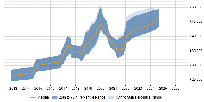 Salary distribution trend for jobs in Newcastle upon Tyne citing Symfony