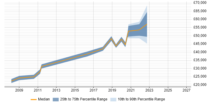 Salary distribution trend for jobs in Newcastle upon Tyne citing System Integration Testing