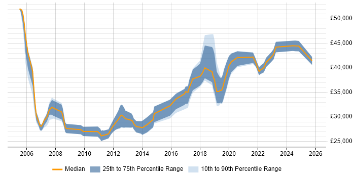 Salary distribution trend for jobs in Newcastle upon Tyne citing System Testing
