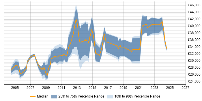 Salary distribution trend for Systems Administrator job vacancies in Newcastle upon Tyne
