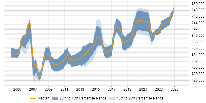 Salary distribution trend for Systems Analyst job vacancies in Newcastle upon Tyne