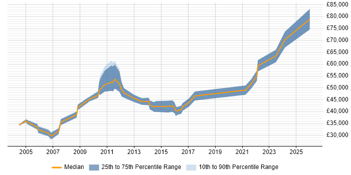Salary distribution trend for Systems Manager job vacancies in Newcastle upon Tyne