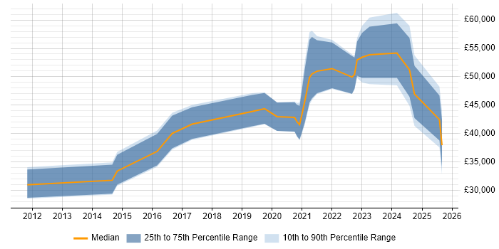 Salary distribution trend for jobs in Newcastle upon Tyne citing Task Automation Salary distribution trend for jobs in Newcastle upon Tyne citing Task Automation