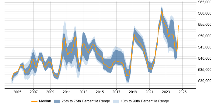Salary distribution trend for Team Leader job vacancies in Newcastle upon Tyne