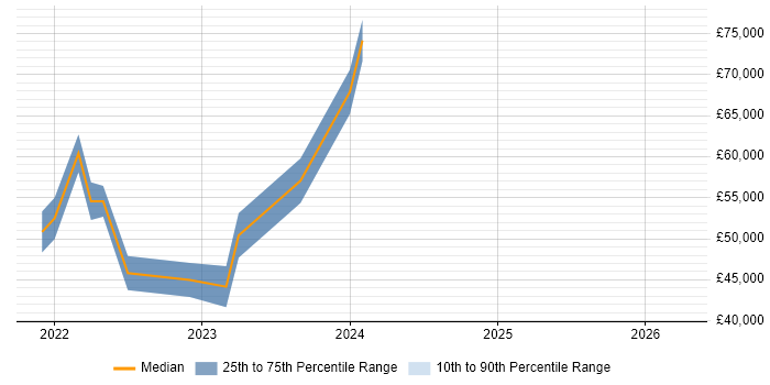 Salary distribution trend for jobs in Newcastle upon Tyne citing Tech for Good