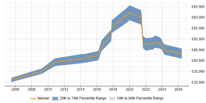 Salary distribution trend for jobs in Newcastle upon Tyne citing Tech Ops