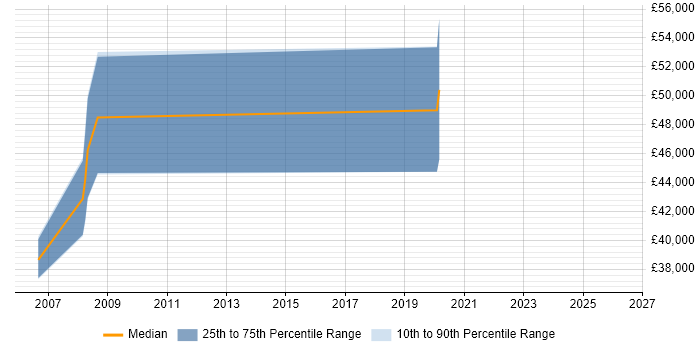 Salary distribution trend for Technical Account Manager job vacancies in Newcastle upon Tyne