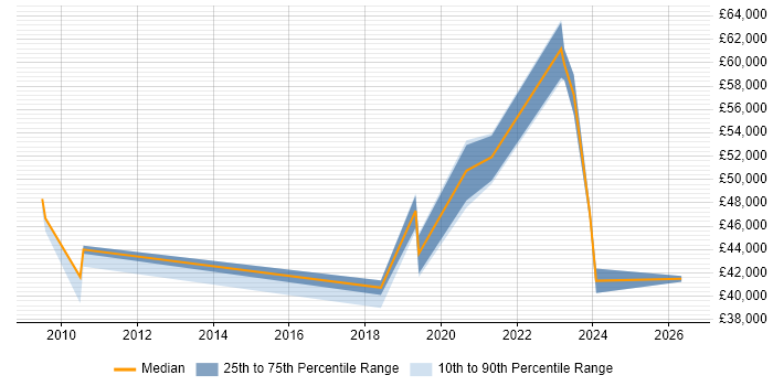 Salary distribution trend for jobs in Newcastle upon Tyne citing Technical Analysis