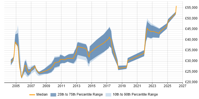 Salary distribution trend for Technical Analyst job vacancies in Newcastle upon Tyne