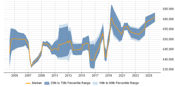 Salary distribution trend for jobs in Newcastle upon Tyne citing Technical Architecture