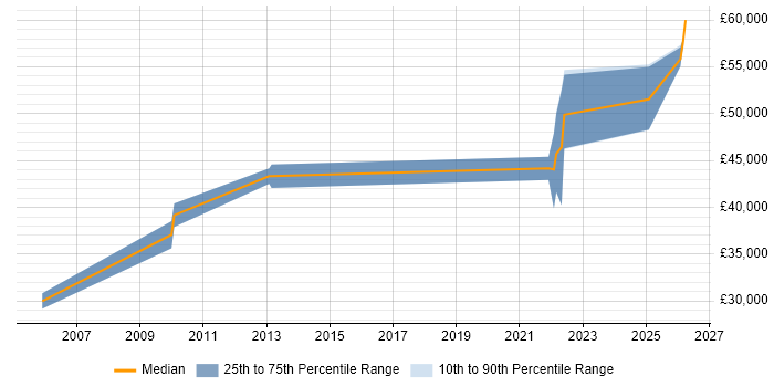 Salary distribution trend for Technical Business Analyst job vacancies in Newcastle upon Tyne